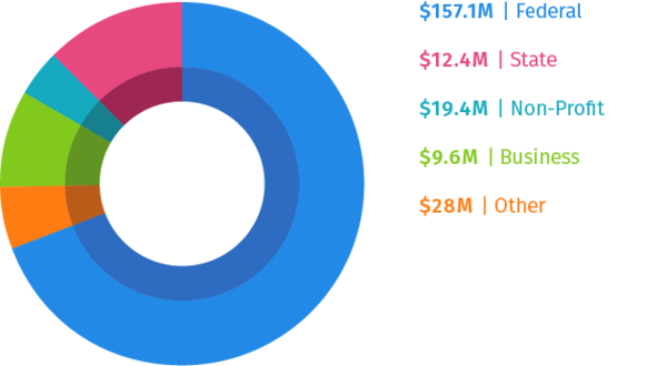 Research Funding